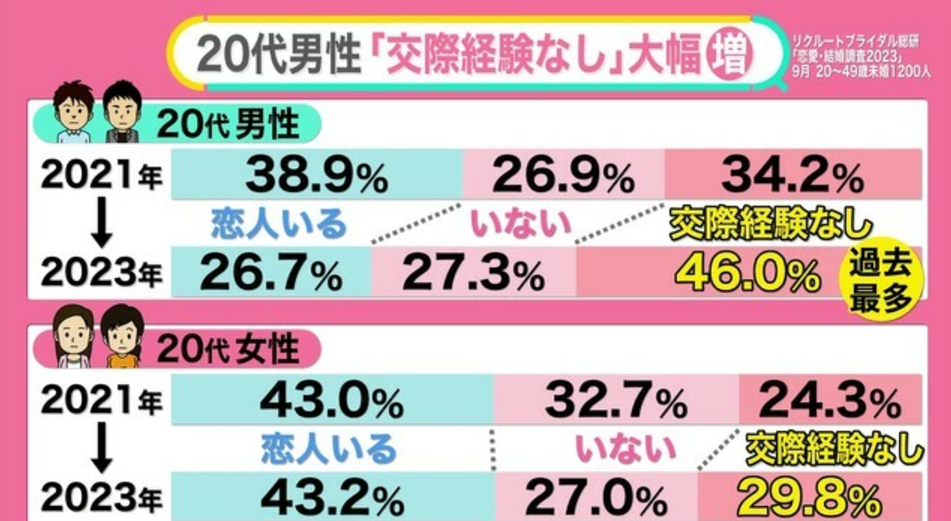 ２０代の男女「交際経験なし」の割合