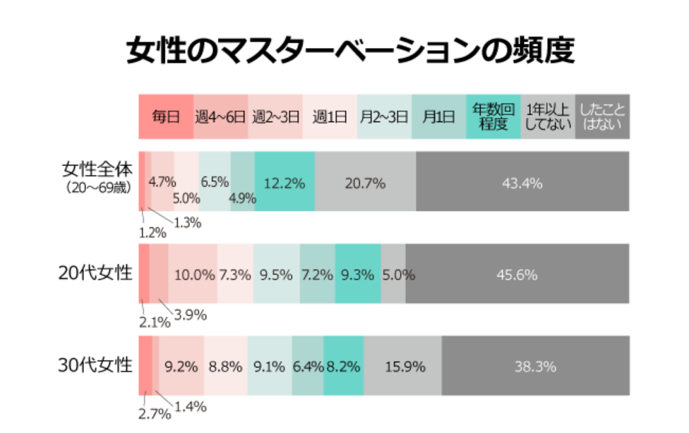 マスターベーションの頻度
